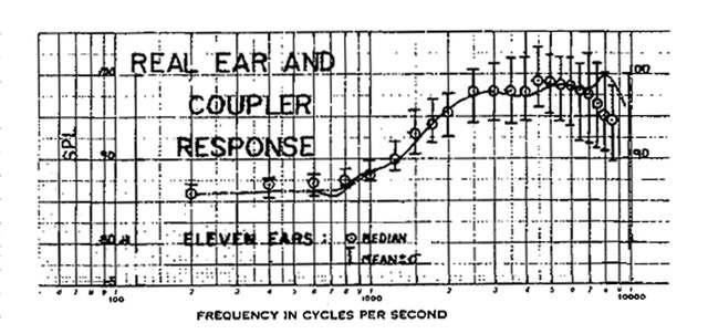 Сравнение показаний полученных внутри ушных каналов 11 испытуемых