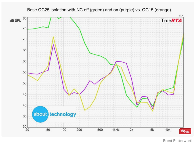 Уровень отсечения шумов Bose QC-25