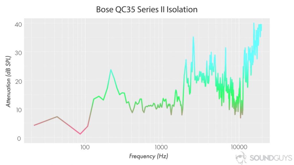 Беспроводные наушники с активным шумоподавлением Bose QC35 II
