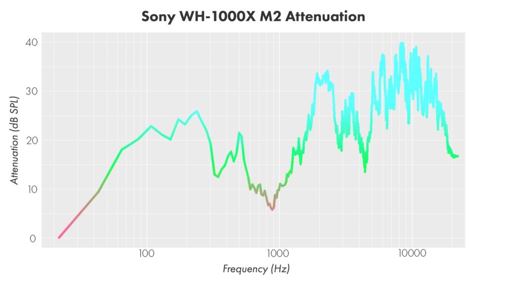 Эффективность работы активного шумоподавления наушников Sony WH-1000X M2