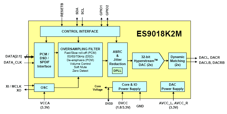 Принципиальная схема работы ЦАПа ess9018k2m