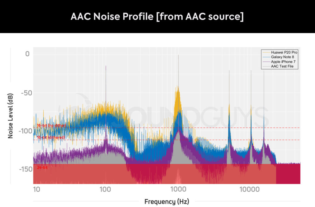Уровень фонового шума при воспроизведении музыки в формате AAC и обработанной кодеком AAC