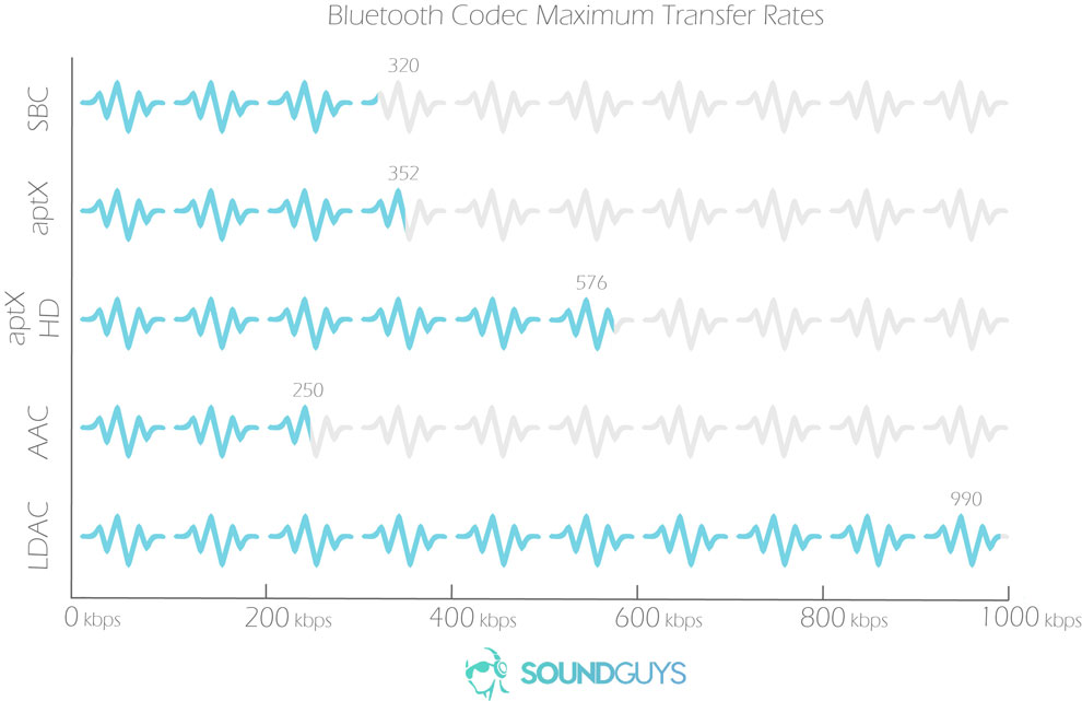 Характеристики всех Bluetooth кодеков