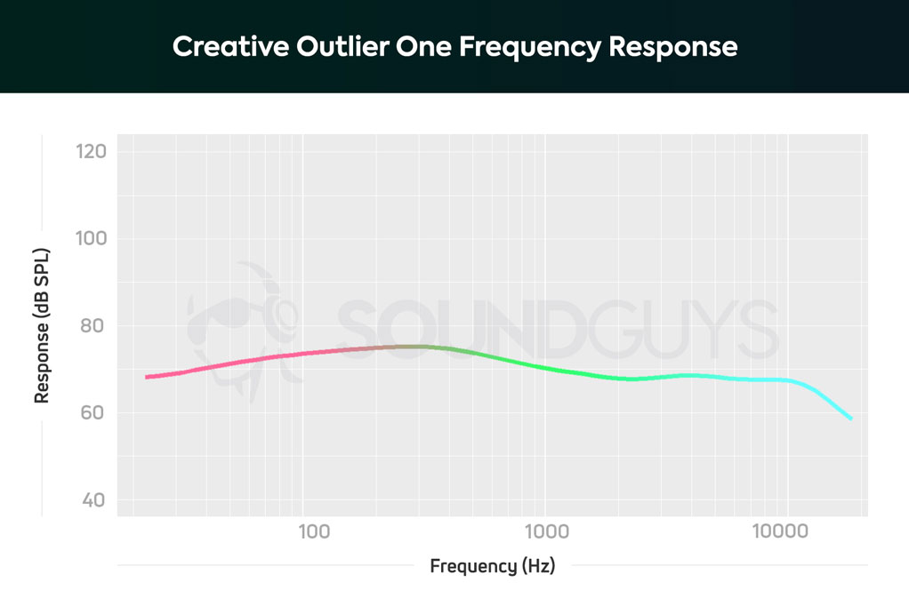 АЧХ наушников Creative Outlier ONE