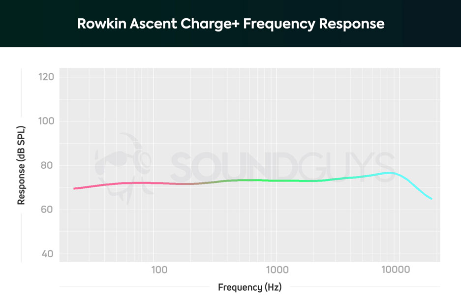 АЧХ беспроводных наушников Rowkin Ascent Charge+