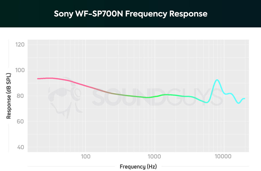 График АЧХ Sony WF 700N