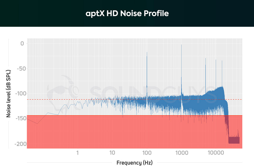 Профиль уровня шума кодека aptx HD