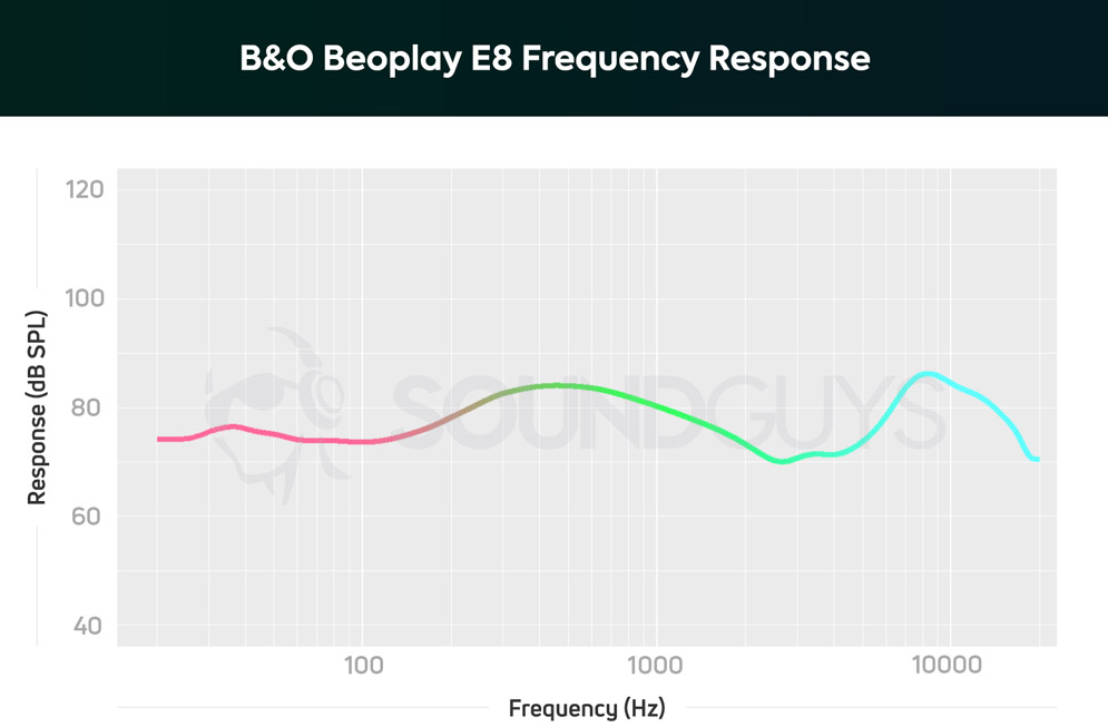 АЧХ наушников Bang & Olufsen Beoplay E8