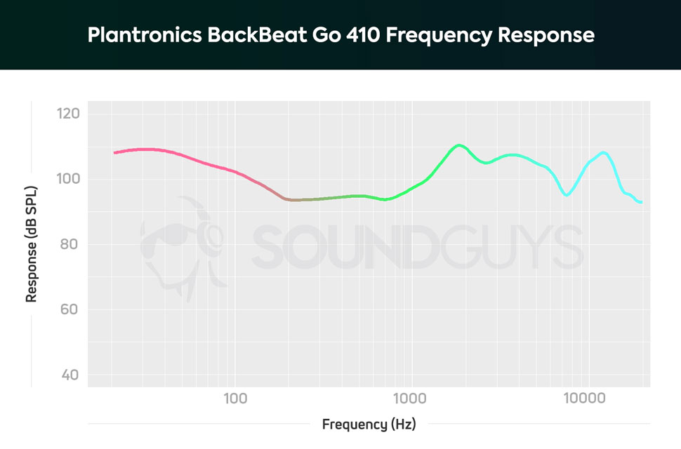 АЧХ беспроводных наушников Plantronics BackBeat Go 410