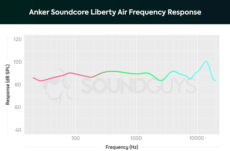 АЧХ беспроводных наушников Anker Soundcore Liberty Air