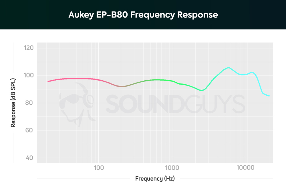 АЧХ наушников Aukey EP-B80