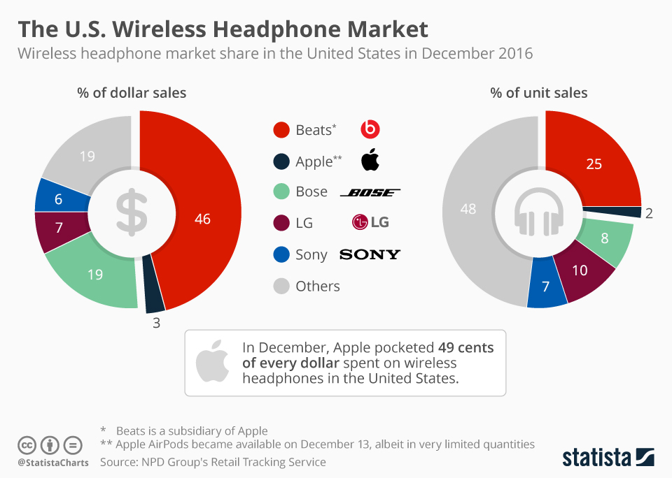 Разделение доли рынка между Apple и другими компаниями