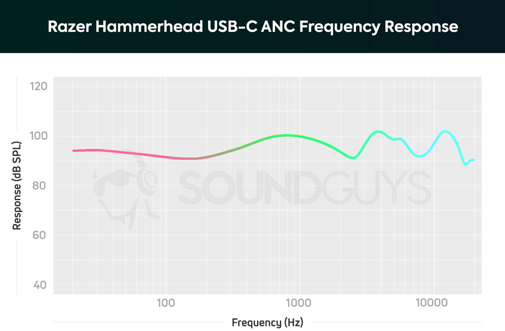 АЧХ наушников Razer Hammerhead USB-C ANC