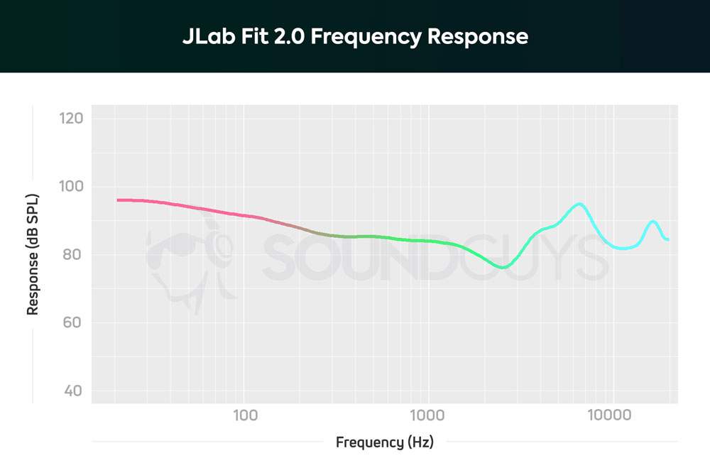 АЧХ Беспроводных наушников JLab Fit 2.0