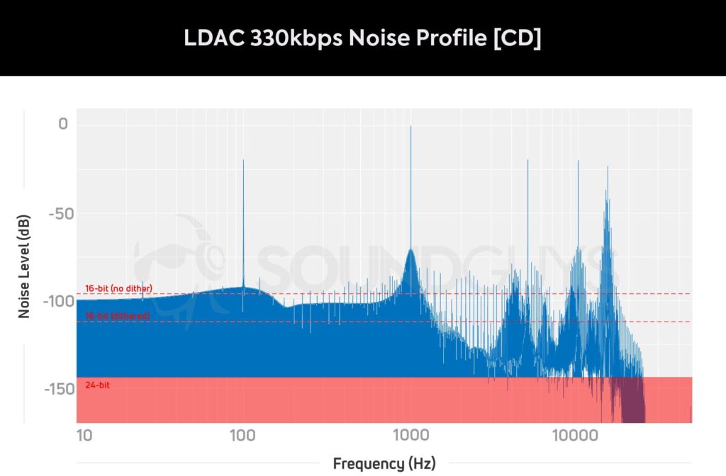 Уровень шума LDAC 330 при воспроизведении музыки CD качества