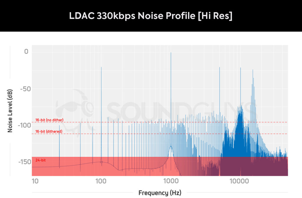 Уровень шума кодека LDAC 330