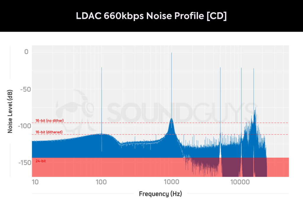 Уровень шума LDAC 660 при воспроизведении музыки CD качества