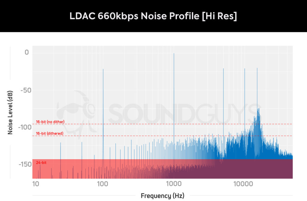 Уровень шума кодека LDAC 660