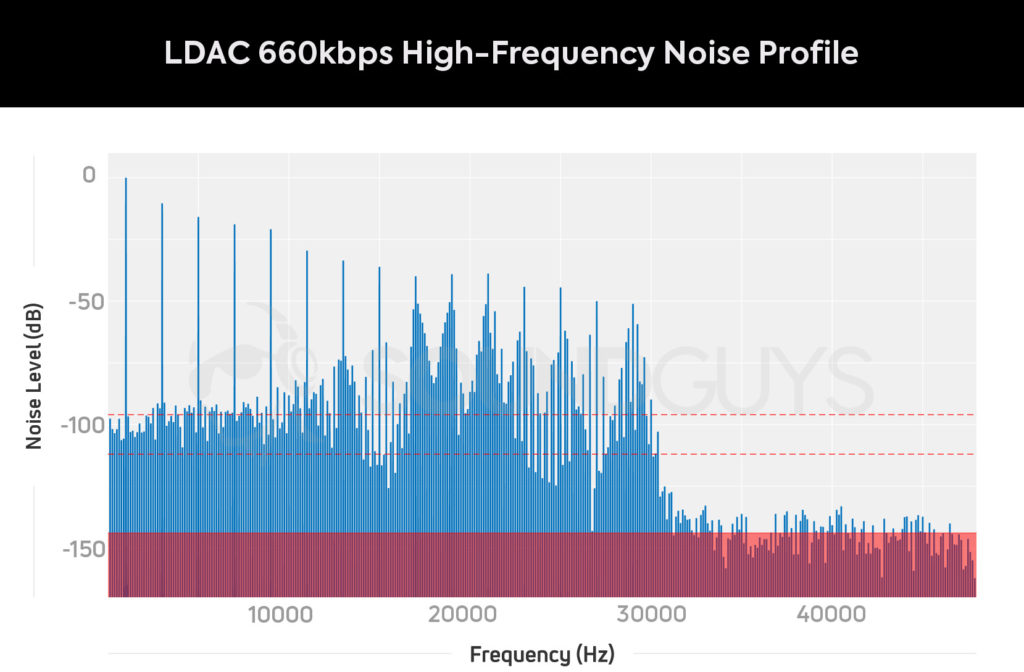 Уровень шума кодека LDAC 660 при воспроизведении Hi-Res музыки