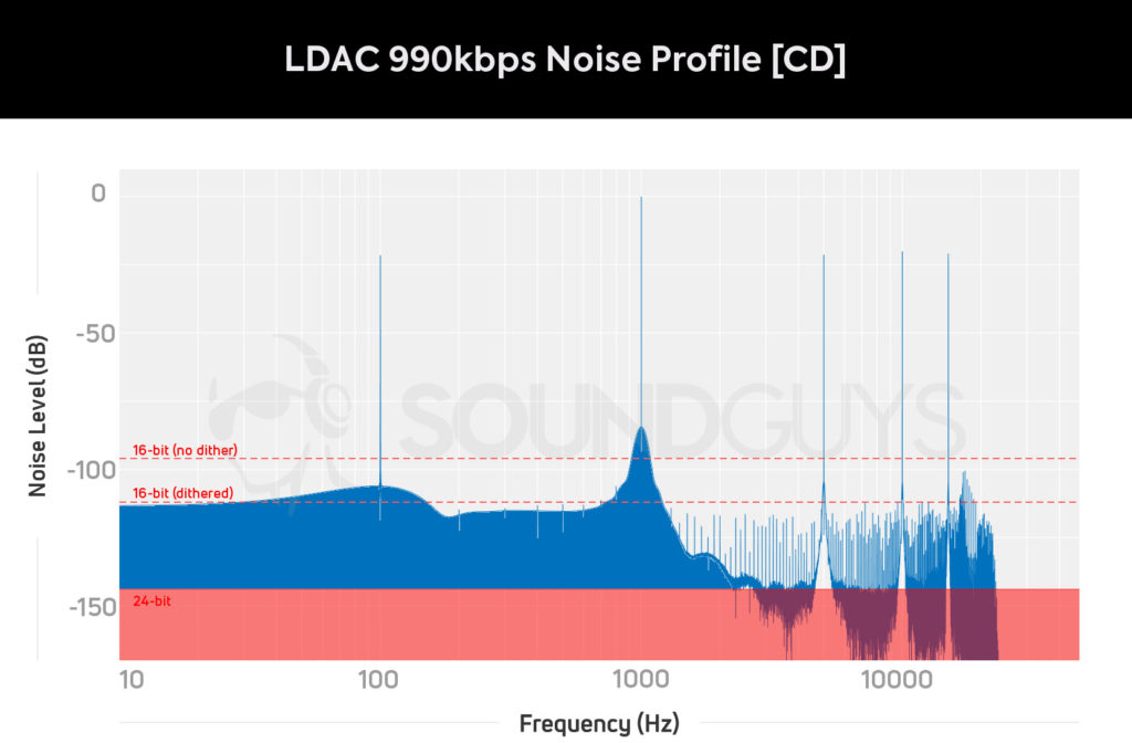 Уровень шума LDAC 990 при воспроизведении музыки CD качества