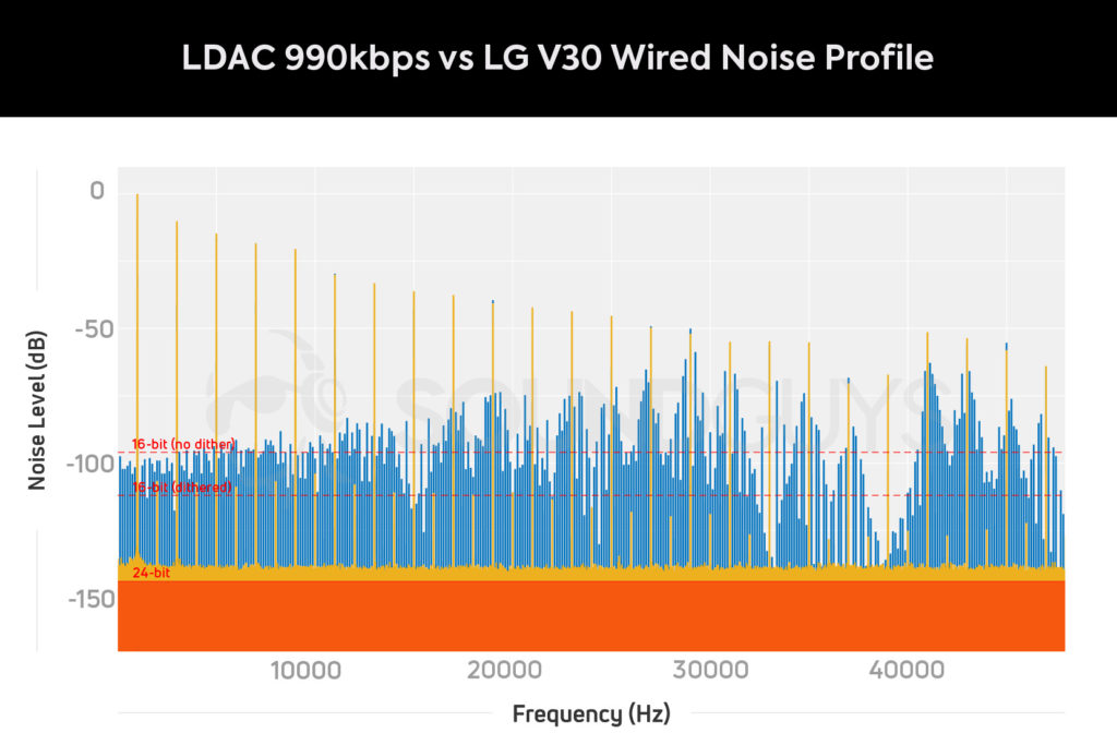 Уровень шума кодека LDAC 990 против линейного выхода телефона LG V30