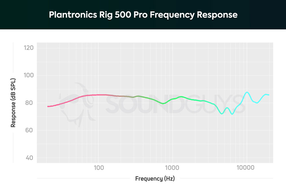 АЧХ наушников Plantronics Rig 500 Pro