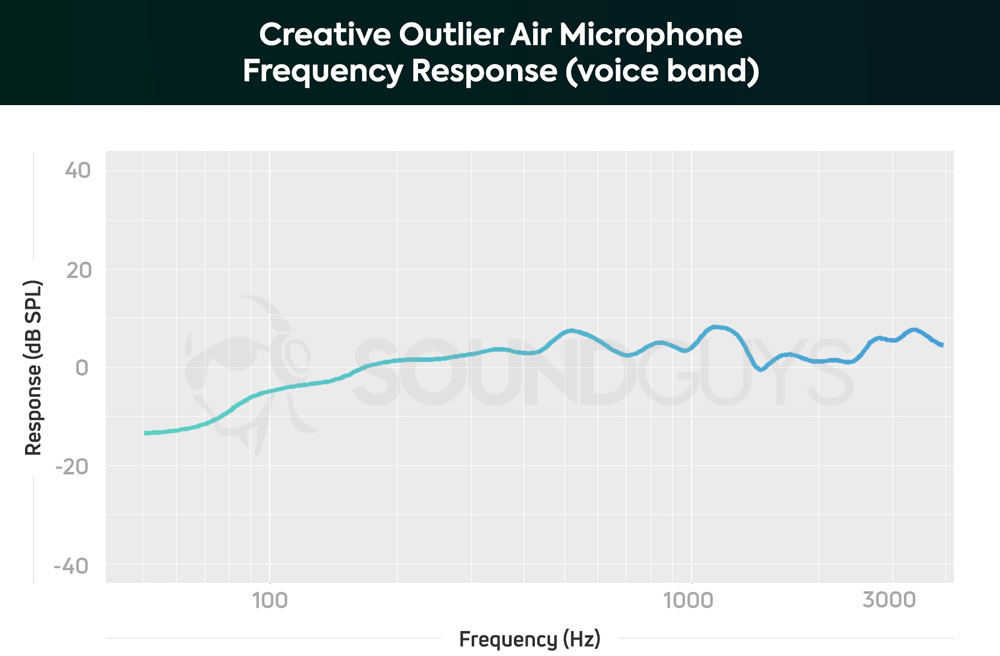 График чувствительности микрофона наушников Creative Outlier Air