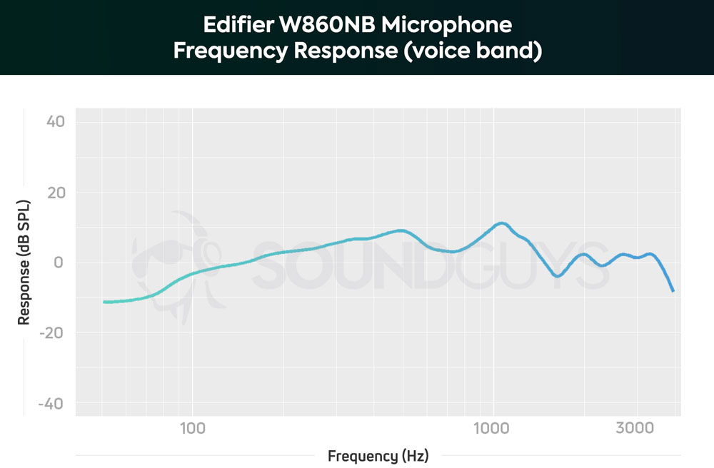 График чувствительности микрофона Edifier W860NB
