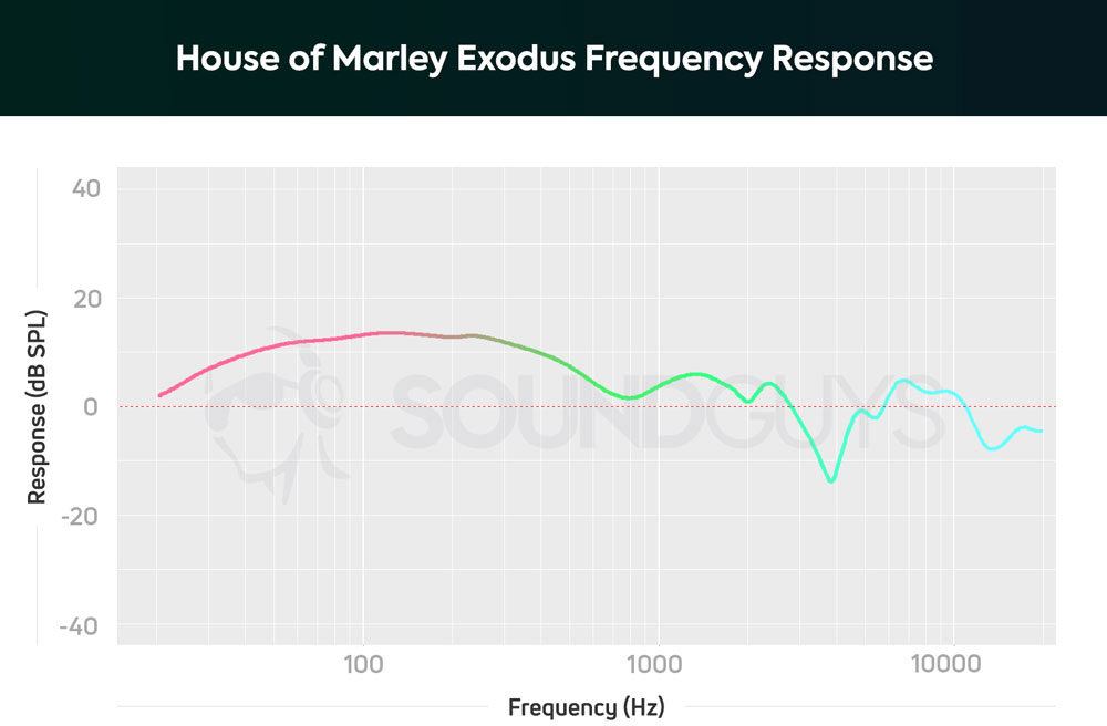 График АЧХ наушников House of Marley Exodus