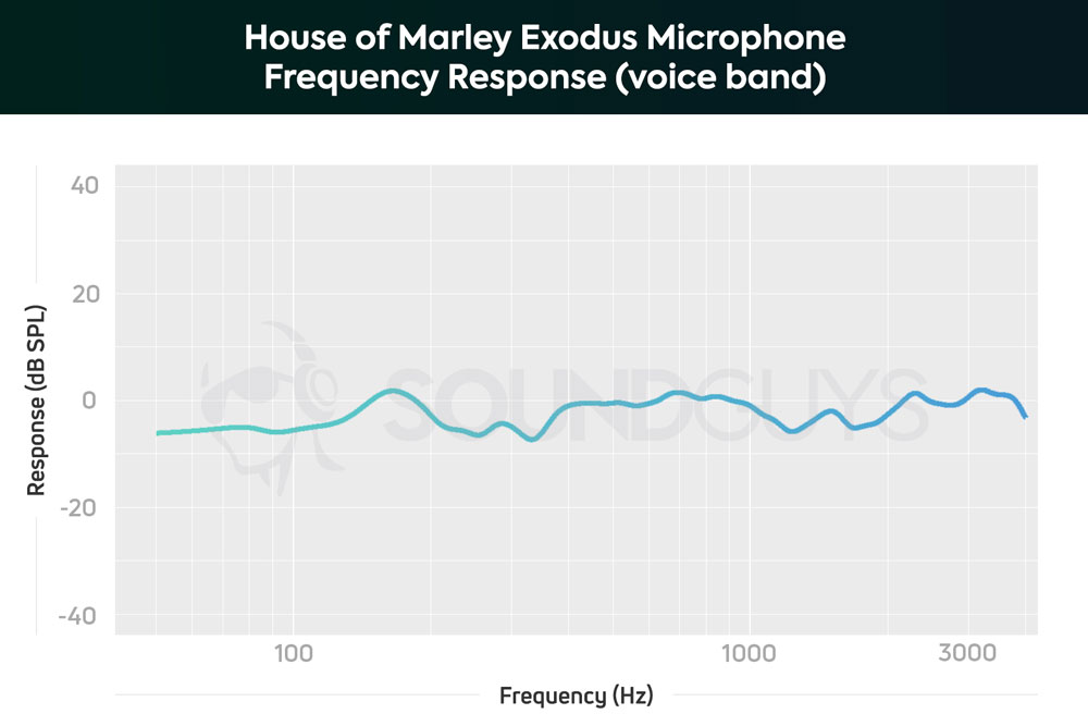 График чувствительности микрофона наушников House of Marley Exodus
