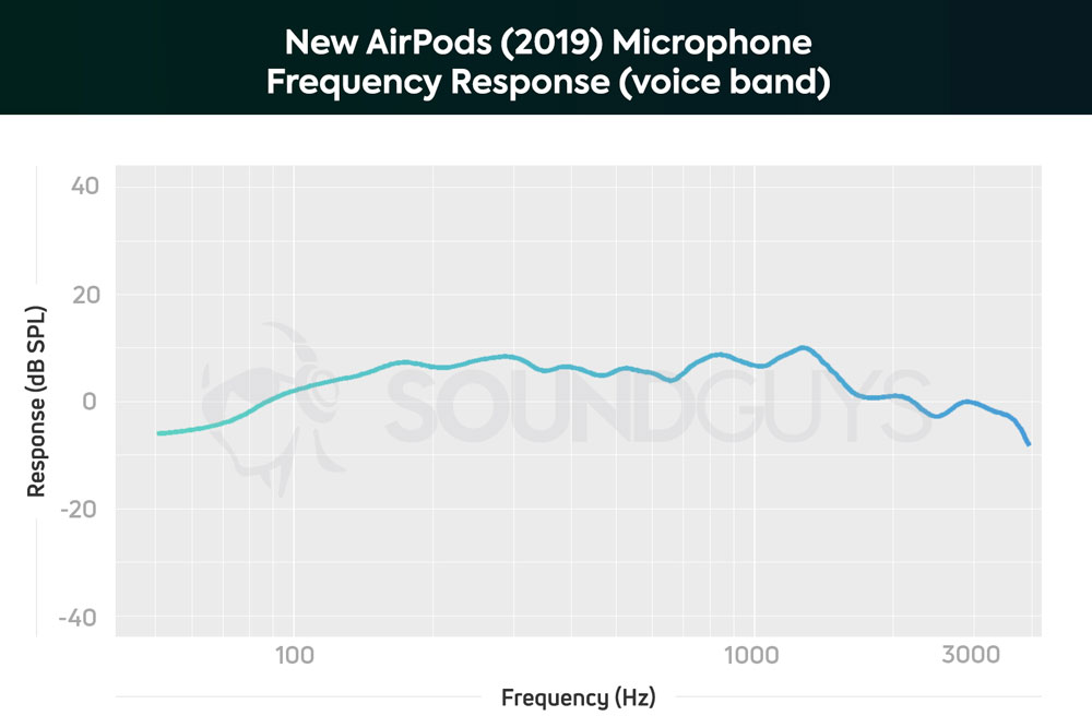 Чувствительность микрофона наушников AirPods 2