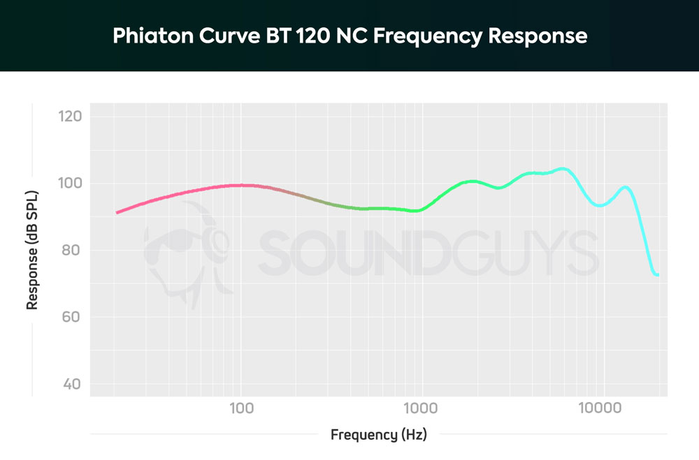 График АЧХ наушников Phiaton Curve BT 120 NC