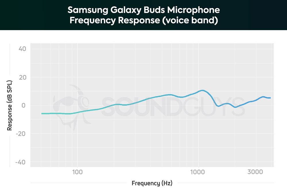 График чувствительности микрофонов Samsung Galaxy Buds