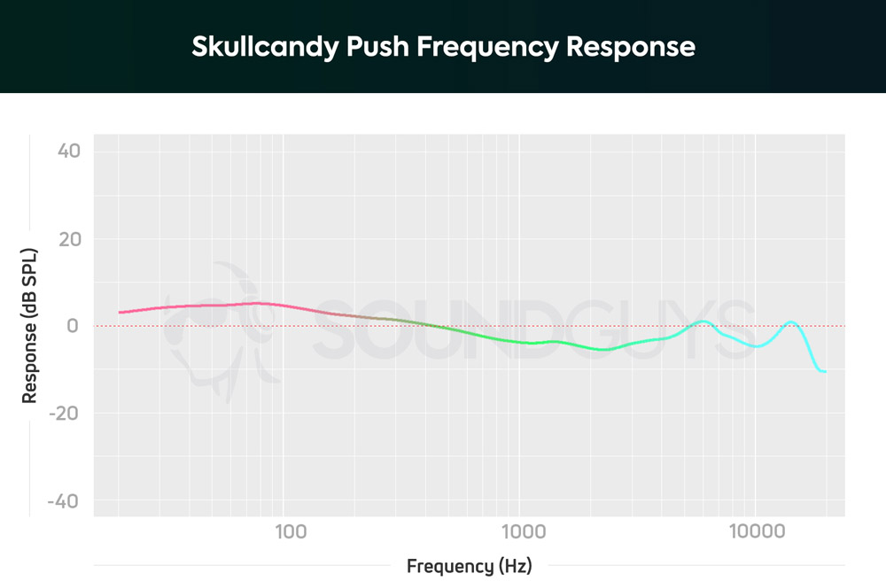 График АЧХ наушников Skullcandy Push True Wireless 