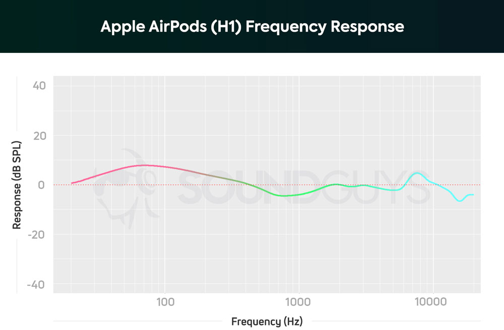 АЧХ наушников AirPods 2