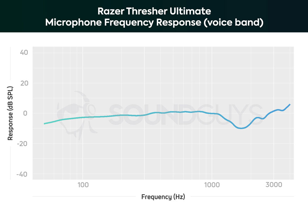 Чувствительность микрофона гарнитуры Razer Thresher Ultimate