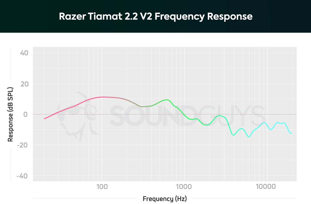 График АЧХ игровой гарнитуры Razer Tiamat 2.2 V2