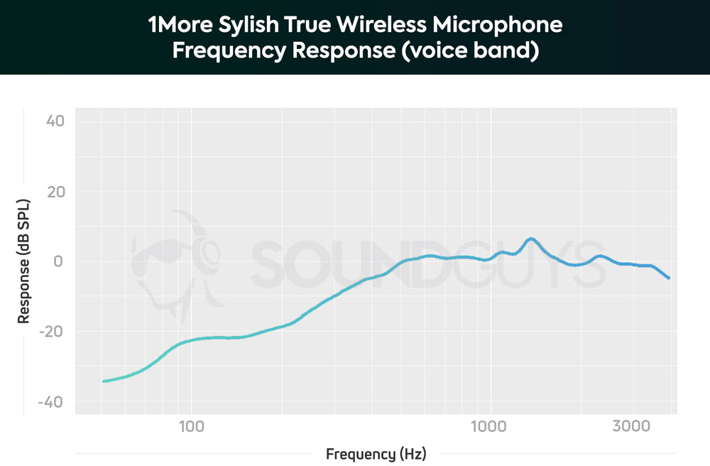 График чувствительности микрофона наушников 1More Stylish True Wireless