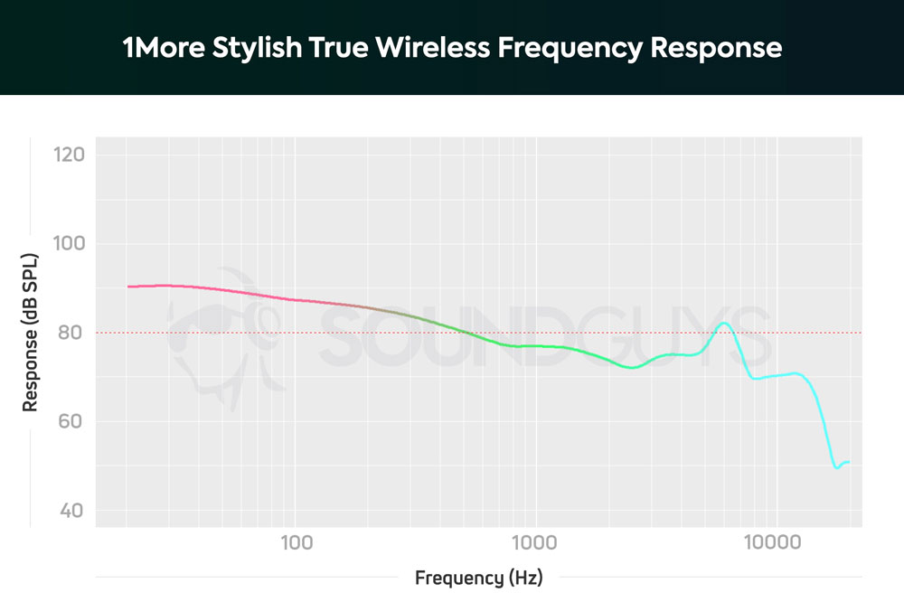 График АЧХ наушников 1More Stylish True Wireless