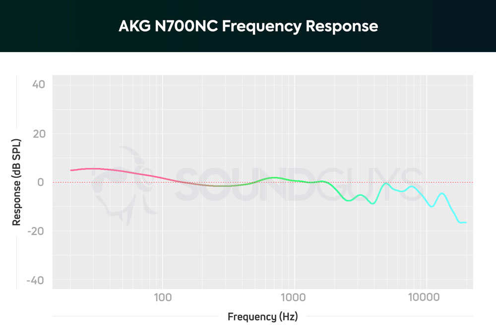 График АЧХ наушников AKG N700NC