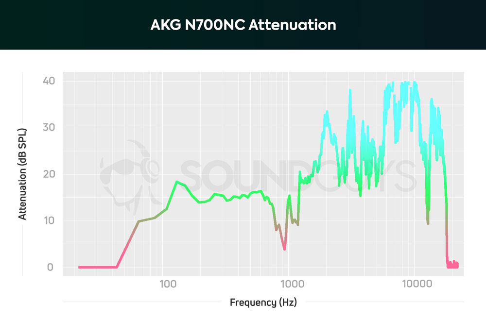 График эффективности шумоподавления AKG N700NC