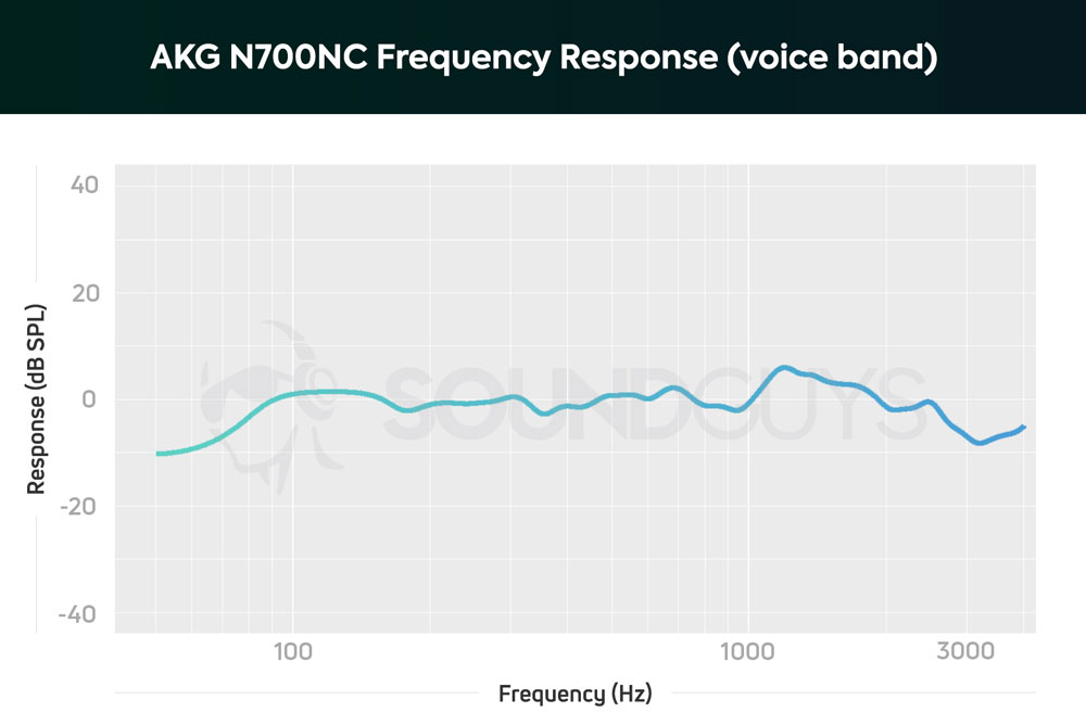 График чувствительности микрофона AKG N700NC