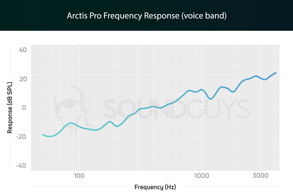 График чувствительности микрофона гарнитуры SteelSeries Arctis Pro