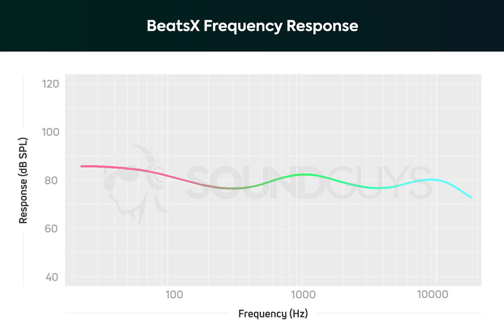 График АЧХ наушников BeatsX