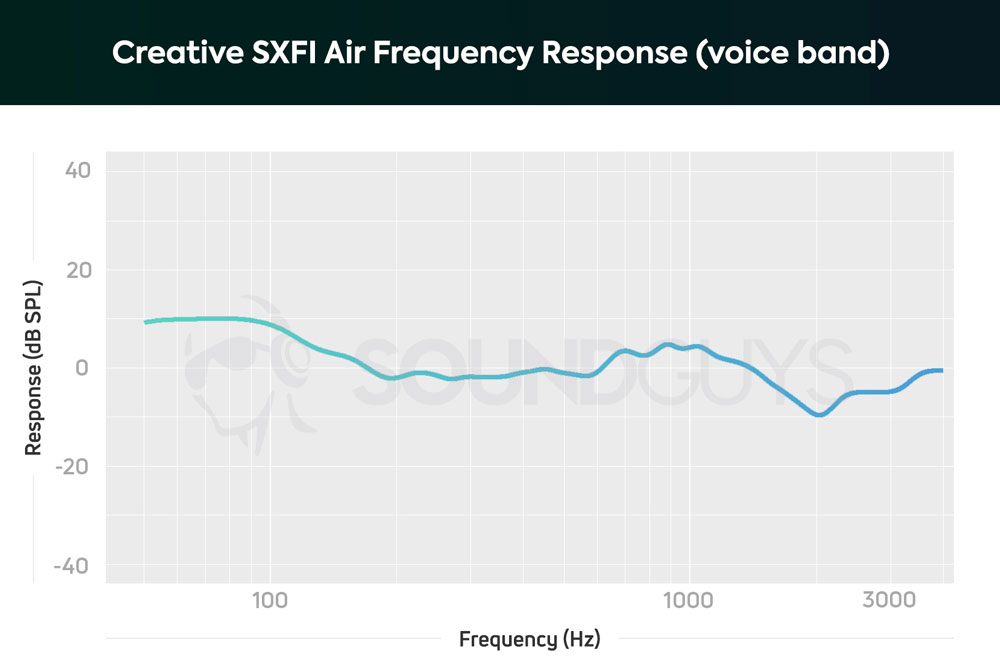 График чувствительности микрофона Creative SXFI Air