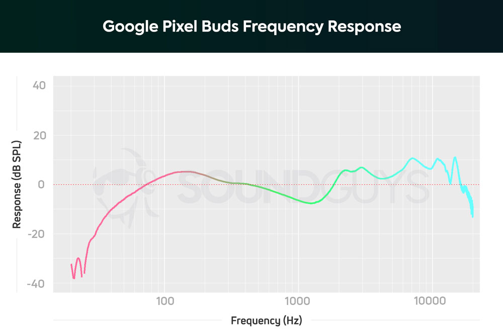 График АЧХ наушников Google Pixel Buds