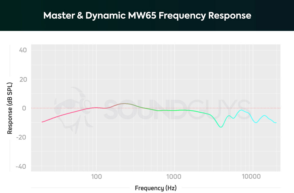 График АЧХ наушников Master & Dynamic MW65