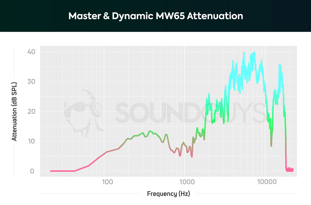 График эффективности работы системы шумоподавления наушников Master & Dynamic MW65