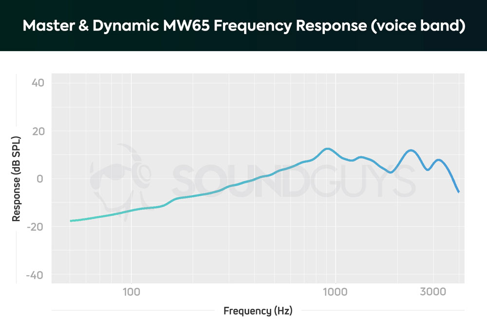 График чувствительности микрофона наушников Master & Dynamic MW65