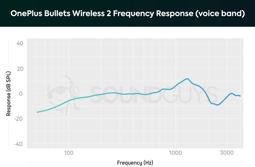 График чувствительности микрофона OnePlus Bullets Wireless 2